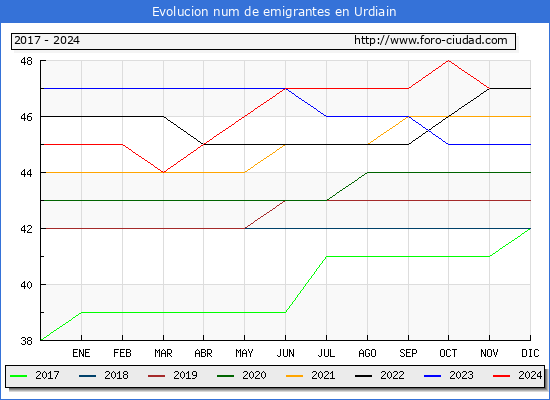 Evolucin de los emigrantes censados en el extranjero para el Municipio de Urdiain