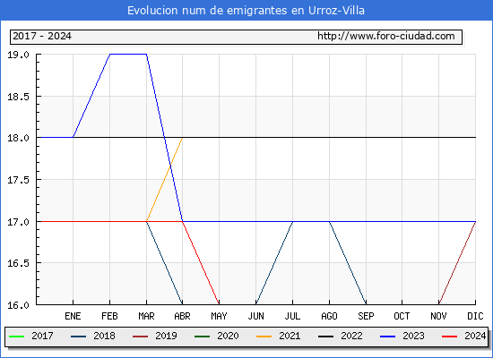 Evolucin de los emigrantes censados en el extranjero para el Municipio de Urroz-Villa