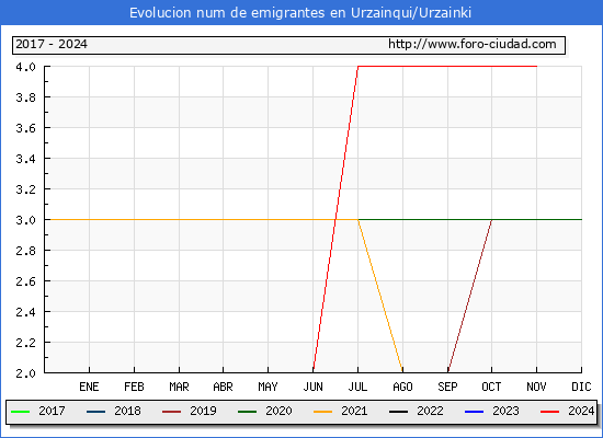 Evolucin de los emigrantes censados en el extranjero para el Municipio de Urzainqui/Urzainki