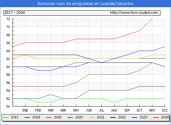 Evolucin de los emigrantes censados en el extranjero para el Municipio de Luzaide/Valcarlos