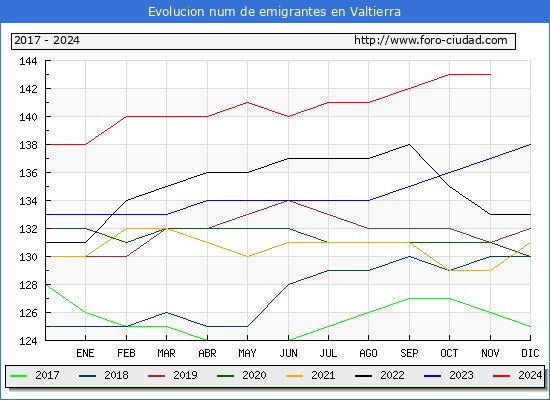 Evolucin de los emigrantes censados en el extranjero para el Municipio de Valtierra