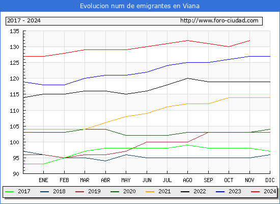 Evolucin de los emigrantes censados en el extranjero para el Municipio de Viana