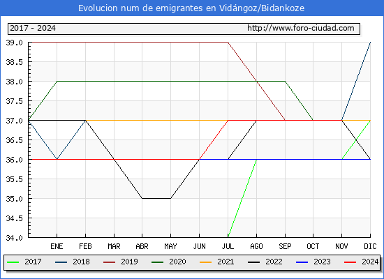 Evolucin de los emigrantes censados en el extranjero para el Municipio de Vidngoz/Bidankoze