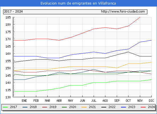 Evolucin de los emigrantes censados en el extranjero para el Municipio de Villafranca
