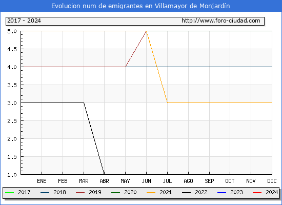 Evolucin de los emigrantes censados en el extranjero para el Municipio de Villamayor de Monjardn