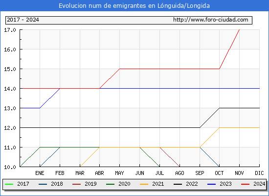 Evolucin de los emigrantes censados en el extranjero para el Municipio de Lnguida/Longida