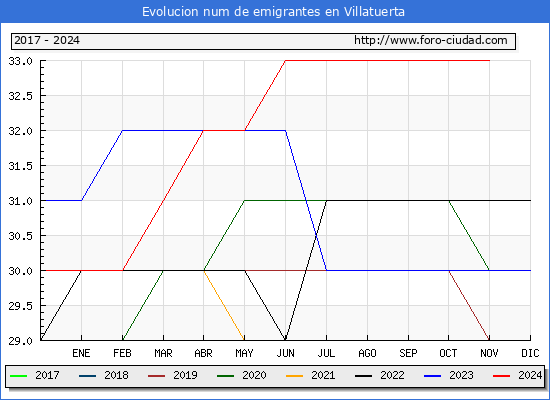 Evolucin de los emigrantes censados en el extranjero para el Municipio de Villatuerta