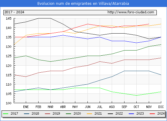 Evolucin de los emigrantes censados en el extranjero para el Municipio de Villava/Atarrabia