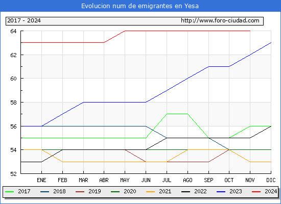 Evolucin de los emigrantes censados en el extranjero para el Municipio de Yesa