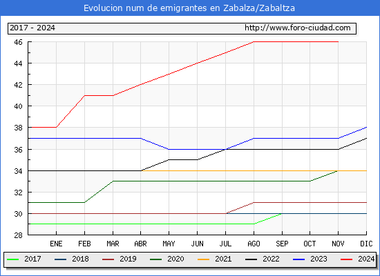 Evolucin de los emigrantes censados en el extranjero para el Municipio de Zabalza/Zabaltza