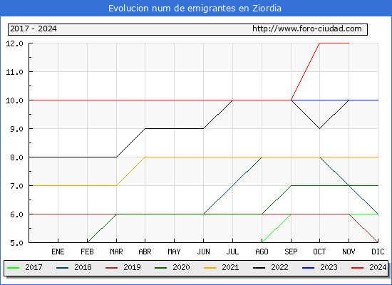 Evolucin de los emigrantes censados en el extranjero para el Municipio de Ziordia