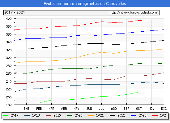 Evolucin de los emigrantes censados en el extranjero para el Municipio de Canovelles