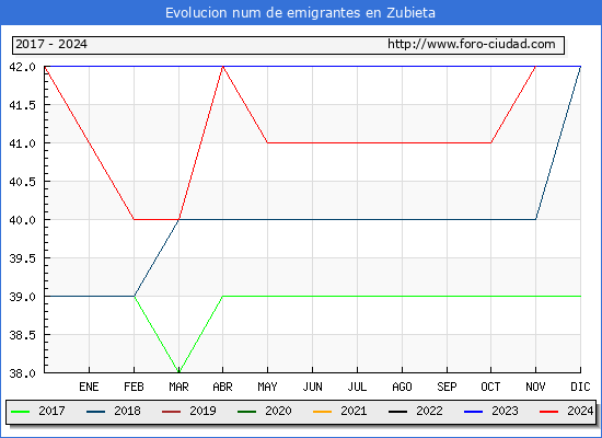 Evolucin de los emigrantes censados en el extranjero para el Municipio de Zubieta