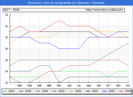 Evolucin de los emigrantes censados en el extranjero para el Municipio de Cnoves i Samals