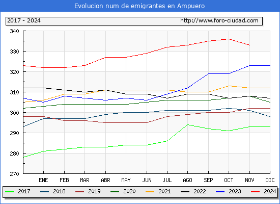Evolucin de los emigrantes censados en el extranjero para el Municipio de Ampuero