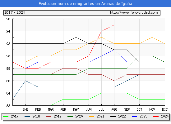 Evolucin de los emigrantes censados en el extranjero para el Municipio de Arenas de Igua