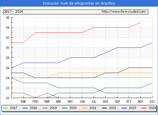Evolucin de los emigrantes censados en el extranjero para el Municipio de Argoos