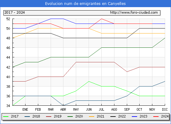 Evolucin de los emigrantes censados en el extranjero para el Municipio de Canyelles