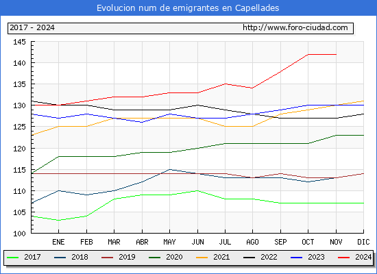Evolucin de los emigrantes censados en el extranjero para el Municipio de Capellades