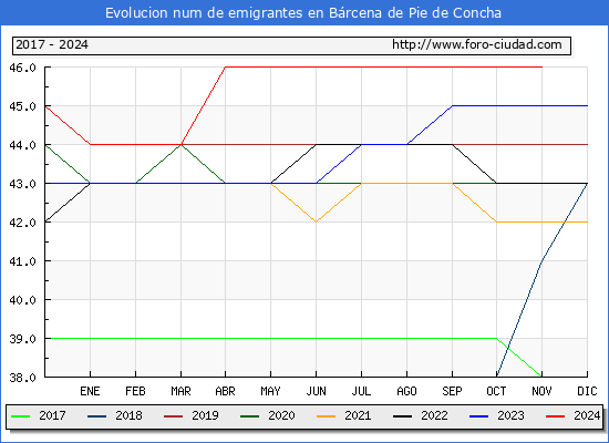 Evolucin de los emigrantes censados en el extranjero para el Municipio de Brcena de Pie de Concha