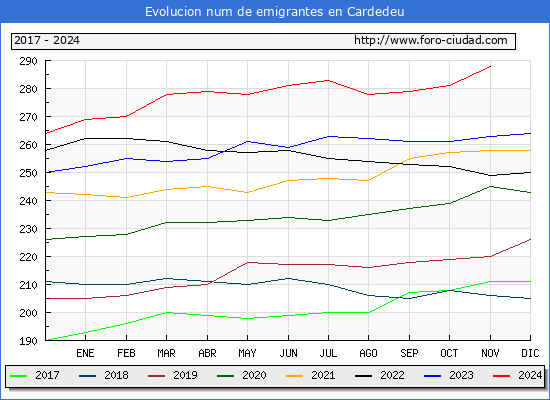 Evolucin de los emigrantes censados en el extranjero para el Municipio de Cardedeu
