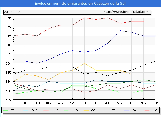 Evolucin de los emigrantes censados en el extranjero para el Municipio de Cabezn de la Sal