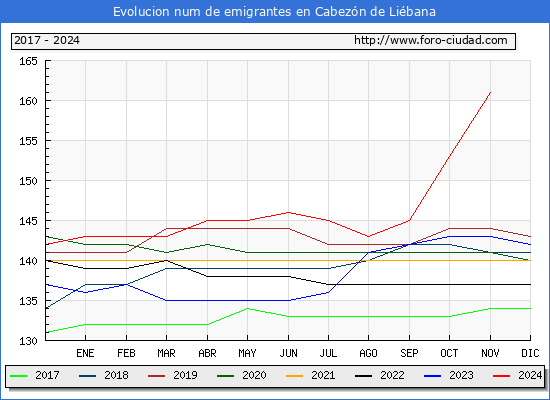 Evolucin de los emigrantes censados en el extranjero para el Municipio de Cabezn de Libana