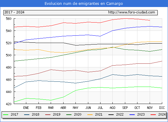 Evolucin de los emigrantes censados en el extranjero para el Municipio de Camargo