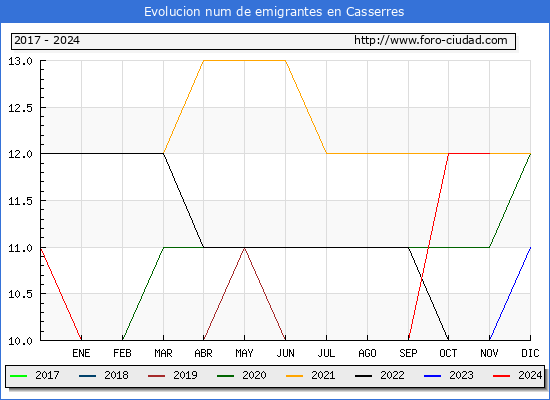 Evolucin de los emigrantes censados en el extranjero para el Municipio de Casserres