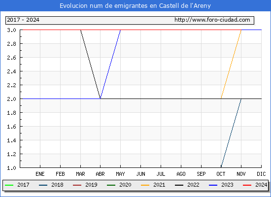 Evolucin de los emigrantes censados en el extranjero para el Municipio de Castell de l'Areny