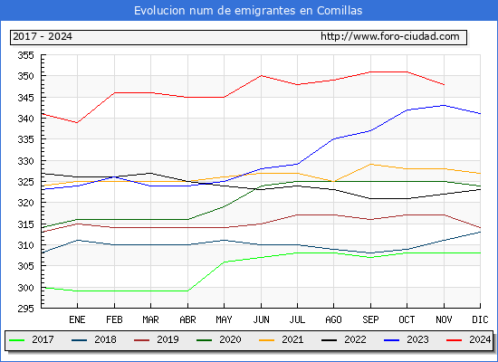 Evolucin de los emigrantes censados en el extranjero para el Municipio de Comillas