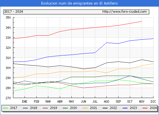 Evolucin de los emigrantes censados en el extranjero para el Municipio de El Astillero