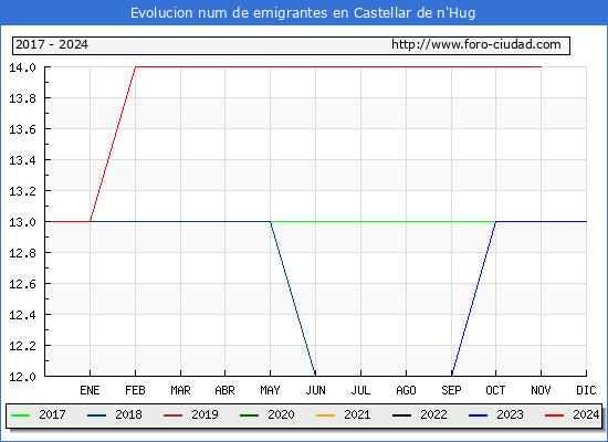 Evolucin de los emigrantes censados en el extranjero para el Municipio de Castellar de n'Hug
