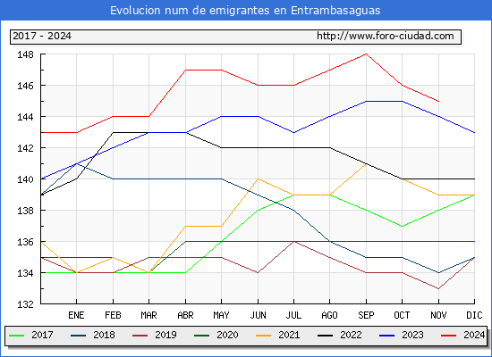 Evolucin de los emigrantes censados en el extranjero para el Municipio de Entrambasaguas