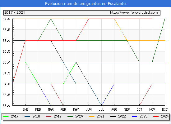 Evolucin de los emigrantes censados en el extranjero para el Municipio de Escalante