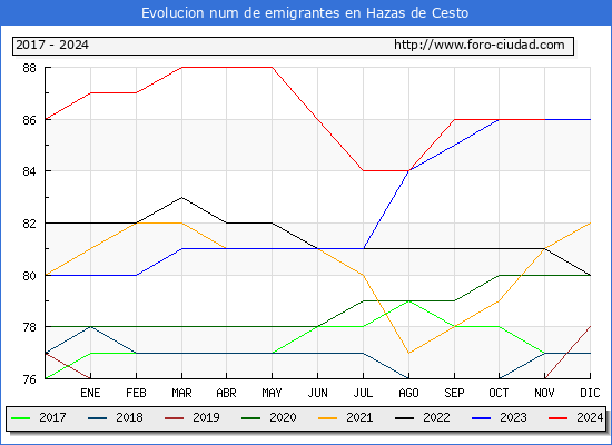 Evolucin de los emigrantes censados en el extranjero para el Municipio de Hazas de Cesto
