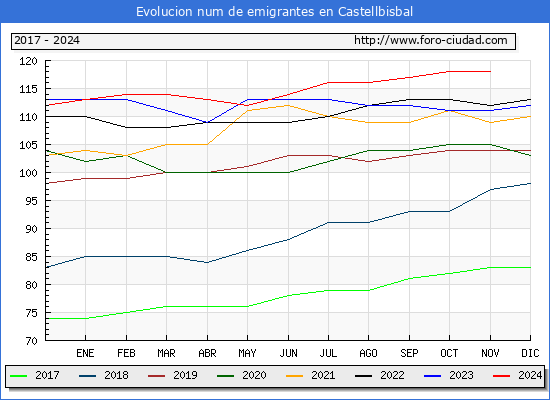 Evolucin de los emigrantes censados en el extranjero para el Municipio de Castellbisbal