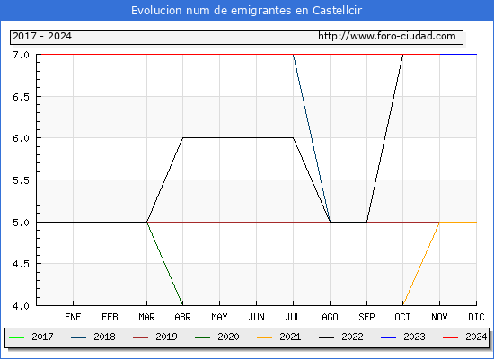 Evolucin de los emigrantes censados en el extranjero para el Municipio de Castellcir