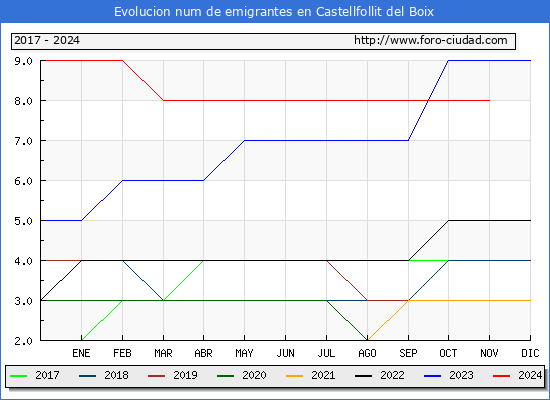 Evolucin de los emigrantes censados en el extranjero para el Municipio de Castellfollit del Boix