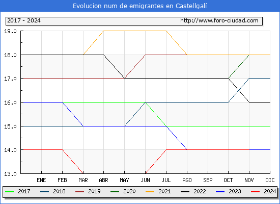 Evolucin de los emigrantes censados en el extranjero para el Municipio de Castellgal