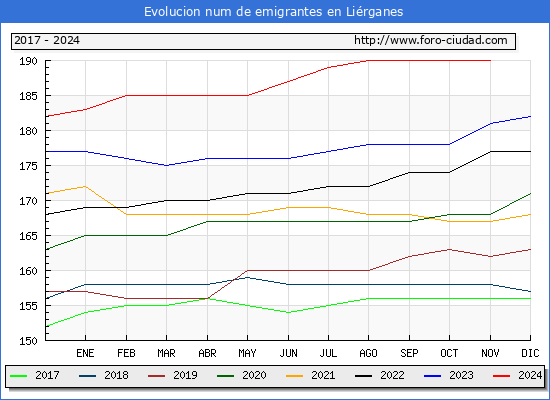 Evolucin de los emigrantes censados en el extranjero para el Municipio de Lirganes