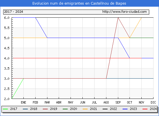 Evolucin de los emigrantes censados en el extranjero para el Municipio de Castellnou de Bages