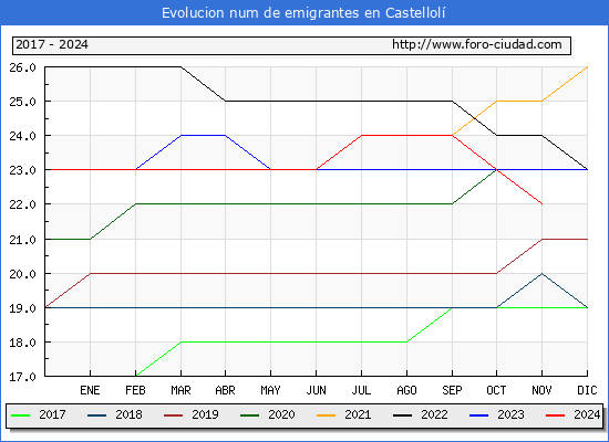 Evolucin de los emigrantes censados en el extranjero para el Municipio de Castellol