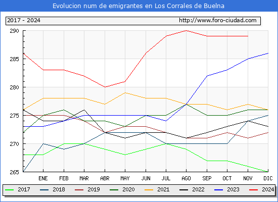 Evolucin de los emigrantes censados en el extranjero para el Municipio de Los Corrales de Buelna