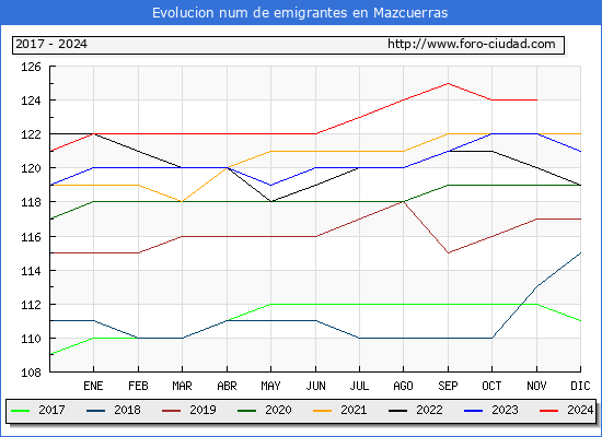 Evolucin de los emigrantes censados en el extranjero para el Municipio de Mazcuerras