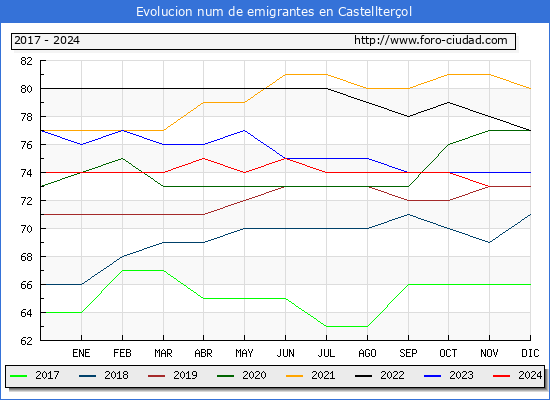 Evolucin de los emigrantes censados en el extranjero para el Municipio de Castellterol