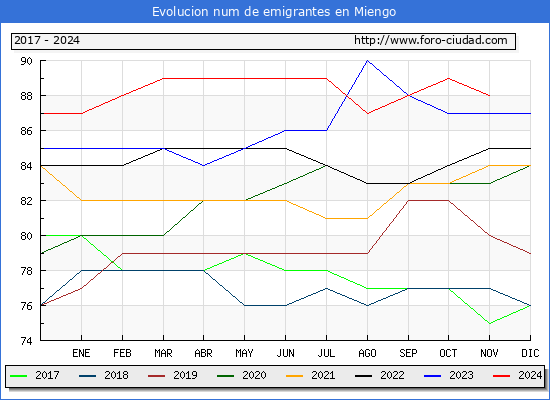 Evolucin de los emigrantes censados en el extranjero para el Municipio de Miengo