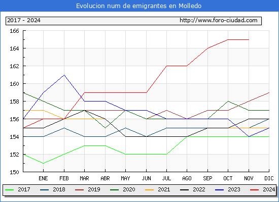Evolucin de los emigrantes censados en el extranjero para el Municipio de Molledo