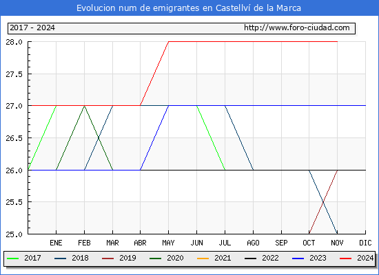 Evolucin de los emigrantes censados en el extranjero para el Municipio de Castellv de la Marca
