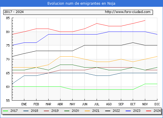 Evolucin de los emigrantes censados en el extranjero para el Municipio de Noja